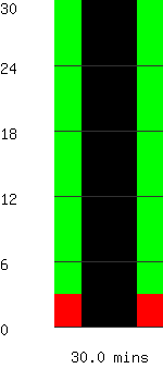 Run time remaining 30.0 minutes