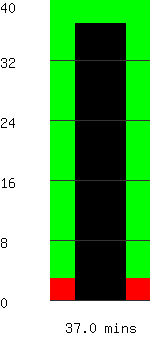 Run time remaining 37.0 minutes