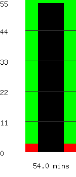 Run time remaining 54.0 minutes